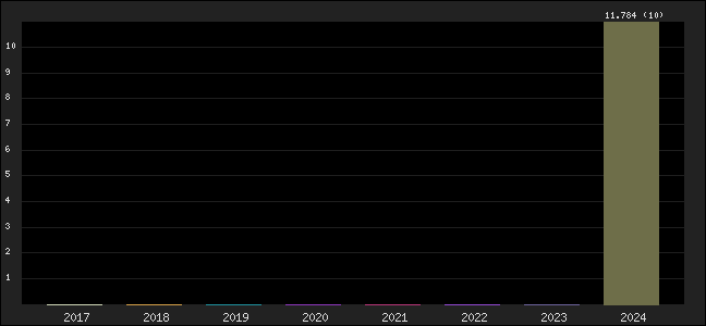 Graph of points averages