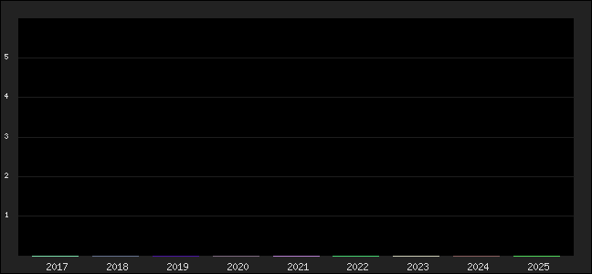 Graph of points averages