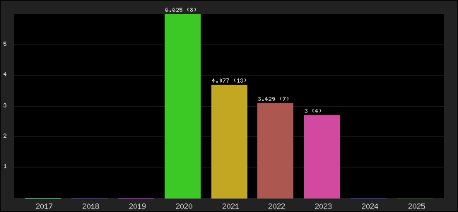 Graph of points averages