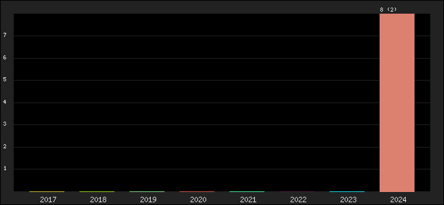 Graph of points averages