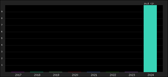 Graph of points averages