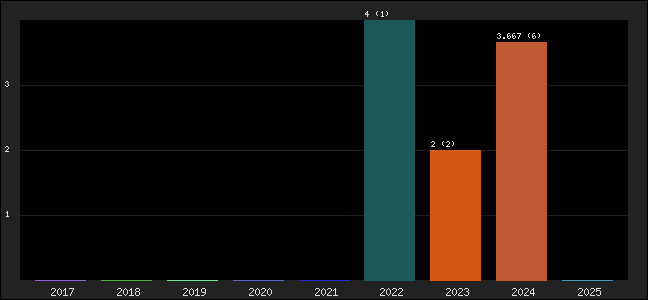 Graph of points averages