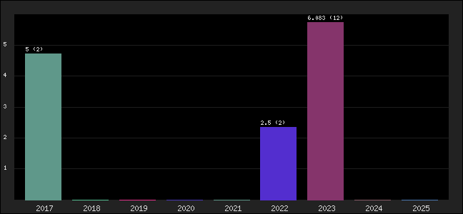 Graph of points averages