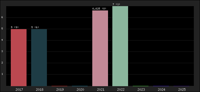 Graph of points averages