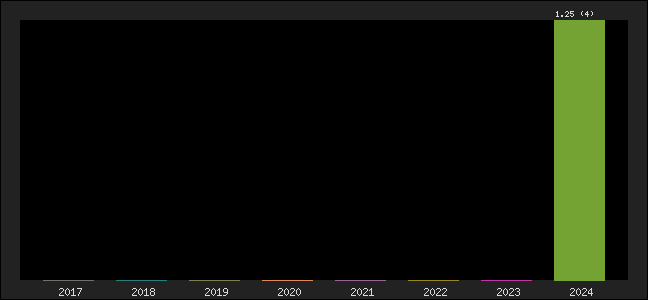 Graph of points averages