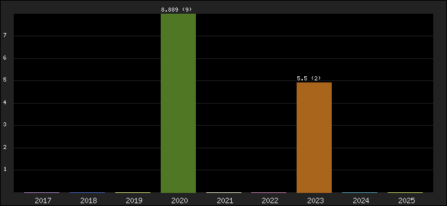 Graph of points averages