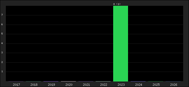 Graph of points averages