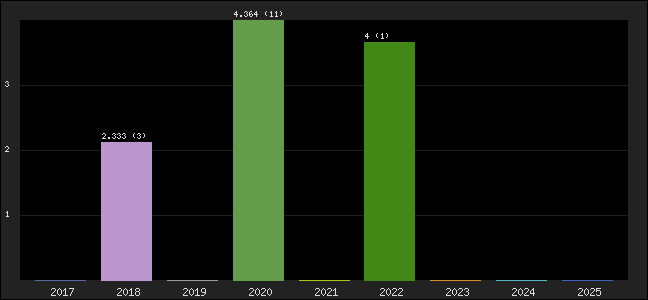 Graph of points averages