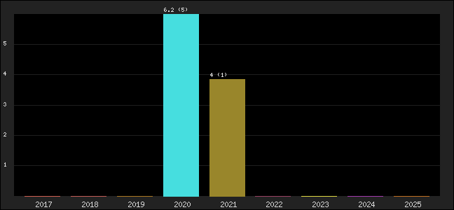 Graph of points averages