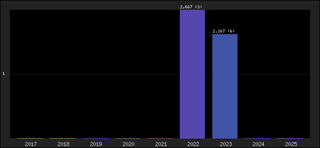Graph of points averages