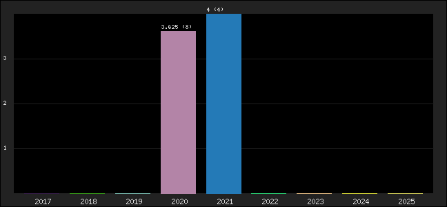 Graph of points averages