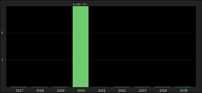 Graph of points averages