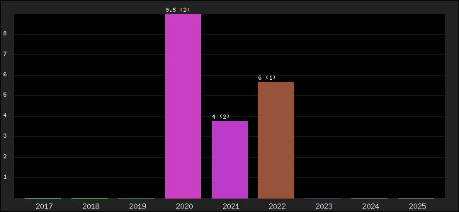 Graph of points averages
