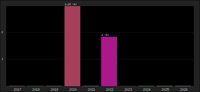 Graph of points averages