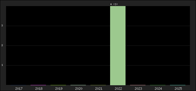 Graph of points averages
