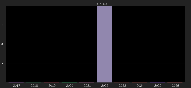 Graph of points averages