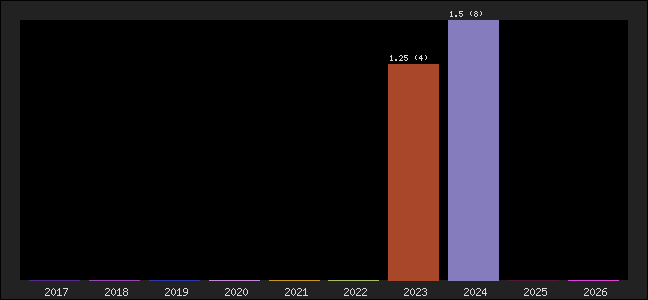 Graph of points averages