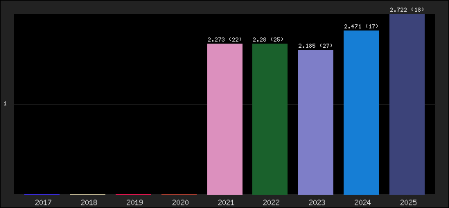 Graph of points averages