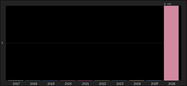 Graph of points averages