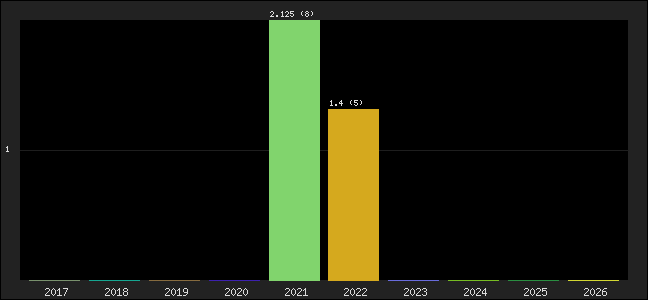 Graph of points averages