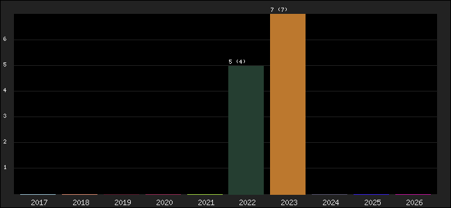 Graph of points averages