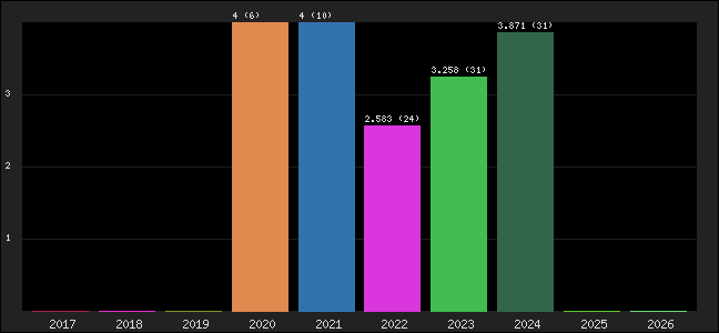 Graph of points averages