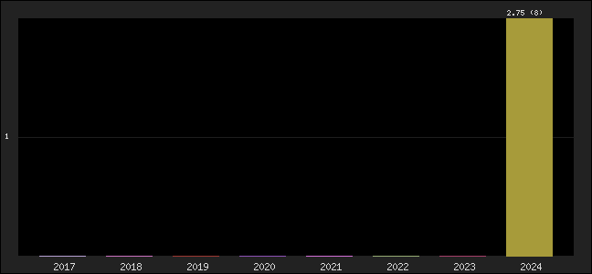 Graph of points averages