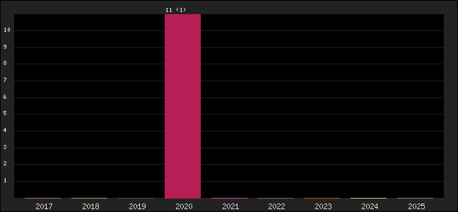 Graph of points averages
