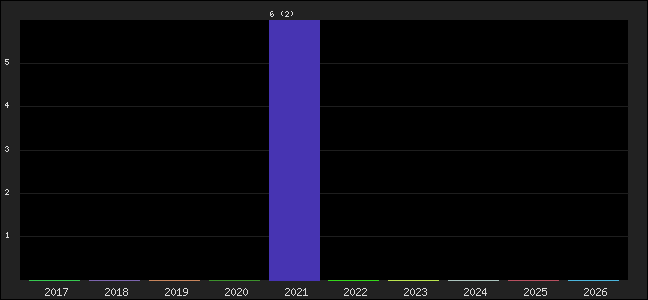 Graph of points averages