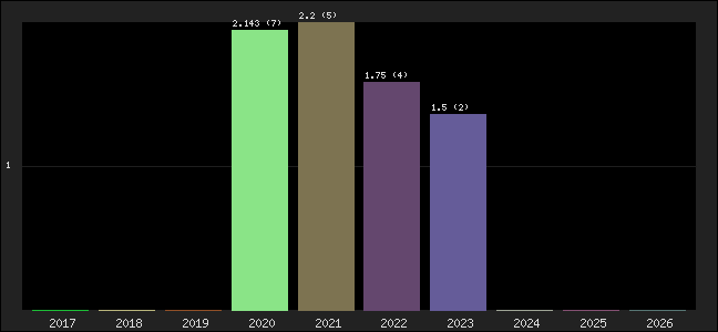 Graph of points averages