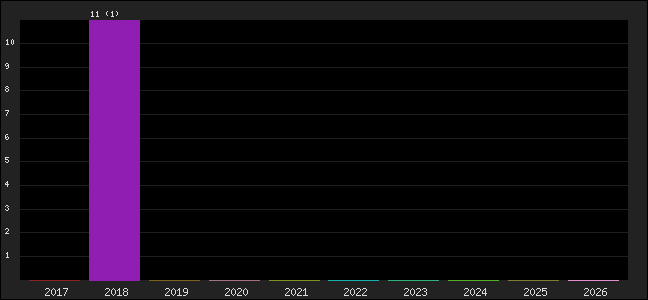 Graph of points averages