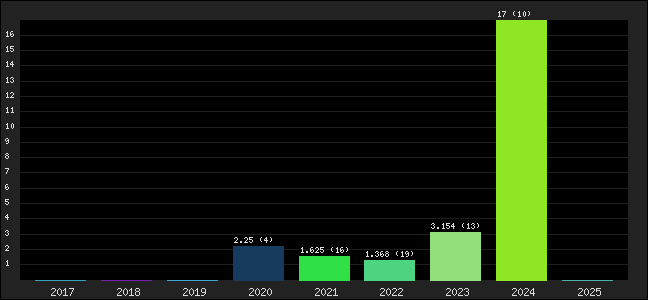 Graph of points averages