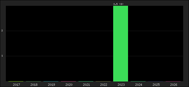 Graph of points averages