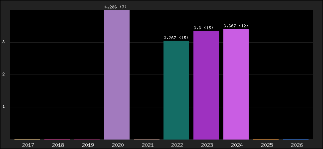 Graph of points averages