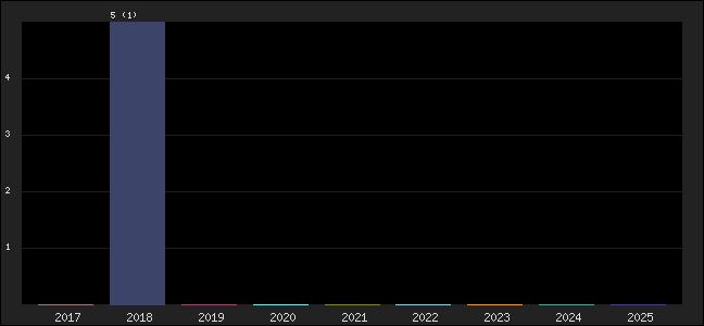 Graph of points averages