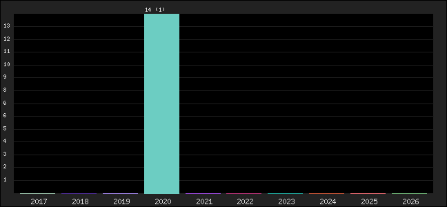 Graph of points averages