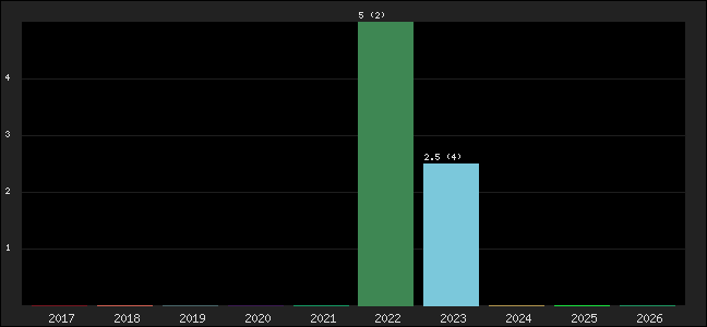 Graph of points averages