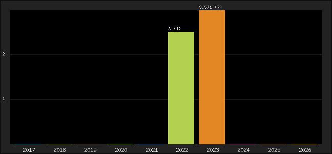 Graph of points averages