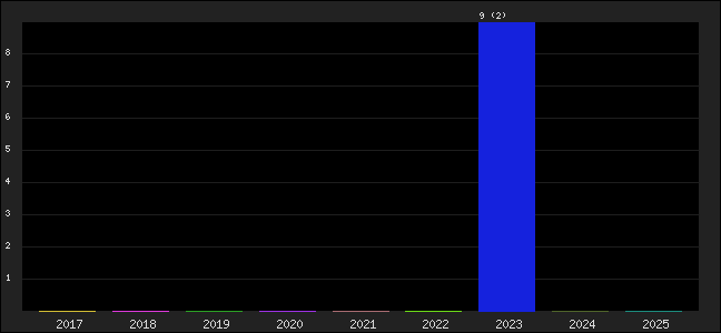 Graph of points averages