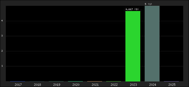 Graph of points averages
