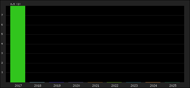 Graph of points averages