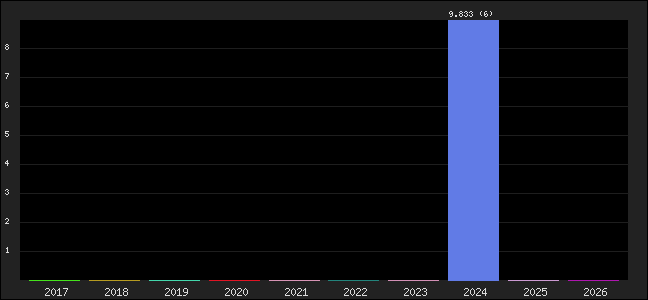 Graph of points averages