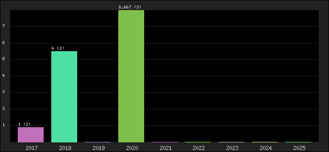 Graph of points averages