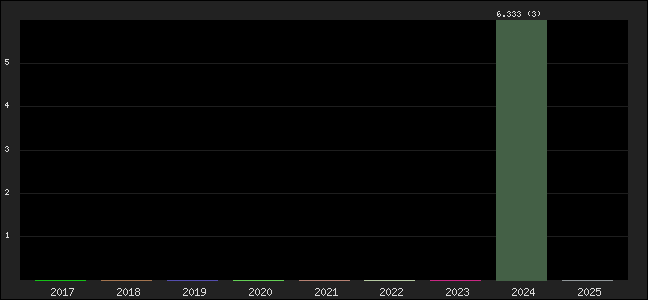 Graph of points averages