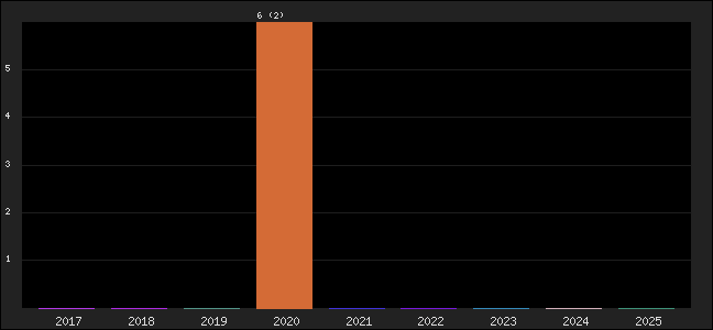Graph of points averages