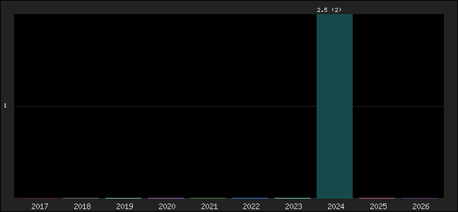 Graph of points averages