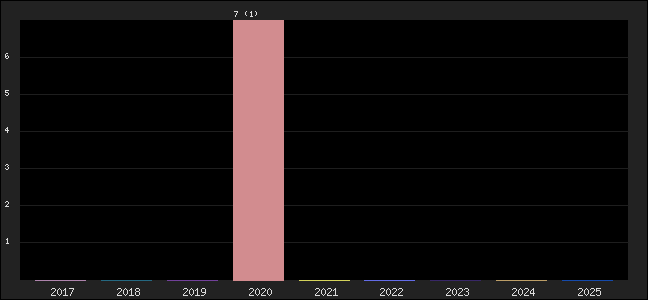 Graph of points averages