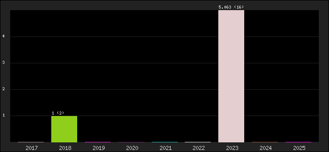 Graph of points averages