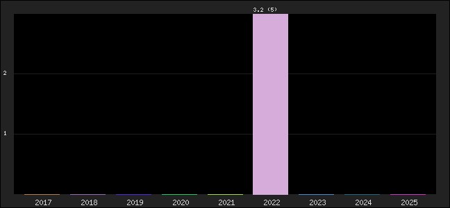 Graph of points averages