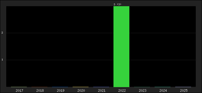 Graph of points averages